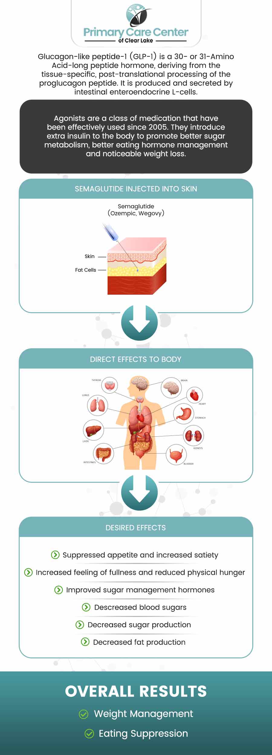 Semaglutide GLP-1 is a weight-loss drug administered intravenously. Semaglutide GLP-1 might facilitate more weight loss than other drugs. It reduces appetite, which is how it works. Semaglutide GLP-1 functions by mimicking the actions of the GLP-1 hormone, which helps control blood sugar levels. Semaglutide GLP-1 injections can lower blood sugar levels, encourage weight loss, and lower the risk of cardiovascular events, among other advantages. Furthering weight loss Injections of Semaglutide GLP-1 are simple to give and frequently well tolerated by patients. If you want to lose medical weight, discuss with our healthcare professional if Semaglutide GLP-1 injections are a good option for you. Our board-certified medical professionals, Dr. Niraj Choudhary, MD, and Dr. Smriti Choudhary, MD, and their team are here to treat you in a soothing environment. Visit our specialists today. For more information, contact us or schedule an appointment online. We are conveniently located at 13920 Osprey Ct, Suite C, Webster, TX 77598. Semaglutide GLP-1 is a weight-loss drug administered intravenously. Semaglutide GLP-1 might facilitate more weight loss than other drugs. It reduces appetite, which is how it works. Semaglutide GLP-1 functions by mimicking the actions of the GLP-1 hormone, which helps control blood sugar levels. Semaglutide GLP-1 injections can lower blood sugar levels, encourage weight loss, and lower the risk of cardiovascular events, among other advantages. Furthering weight loss Injections of Semaglutide GLP-1 are simple to give and frequently well tolerated by patients. If you want to lose medical weight, discuss with our healthcare professional if Semaglutide GLP-1 injections are a good option for you. Our board-certified medical professionals, Dr. Niraj Choudhary, MD, and Dr. Smriti Choudhary, MD, and their team are here to treat you in a soothing environment. Visit our specialists today. For more information, contact us or schedule an appointment online. We are conveniently located at 13920 Osprey Ct, Suite C, Webster, TX 77598.