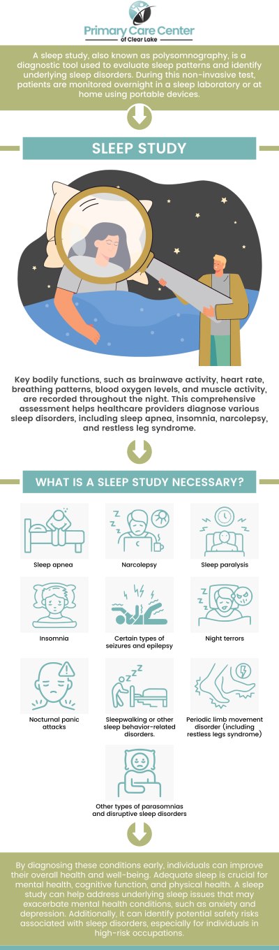 Common questions asked by patients: What does a sleep study consist of? How long do you need to sleep for a sleep study? What if I can't sleep during a sleep study? We are conveniently located at 13920 Osprey Ct, Suite C, Webster, TX 77598. For more information, please contact us or schedule an appointment online. We are conveniently located at 5150 Crenshaw Rd, Suite A 150, Pasadena, TX 77505. We serve patients from Pasadena TX, South Houston TX, Brookwood TX, Clear Lake TX, Baytown TX, and surrounding areas. Common questions asked by patients: What does a sleep study consist of? How long do you need to sleep for a sleep study? What if I can't sleep during a sleep study? We are conveniently located at 13920 Osprey Ct, Suite C, Webster, TX 77598. For more information, please contact us or schedule an appointment online. We are conveniently located at 5150 Crenshaw Rd, Suite A 150, Pasadena, TX 77505. We serve patients from Pasadena TX, South Houston TX, Brookwood TX, Clear Lake TX, Baytown TX, and surrounding areas.