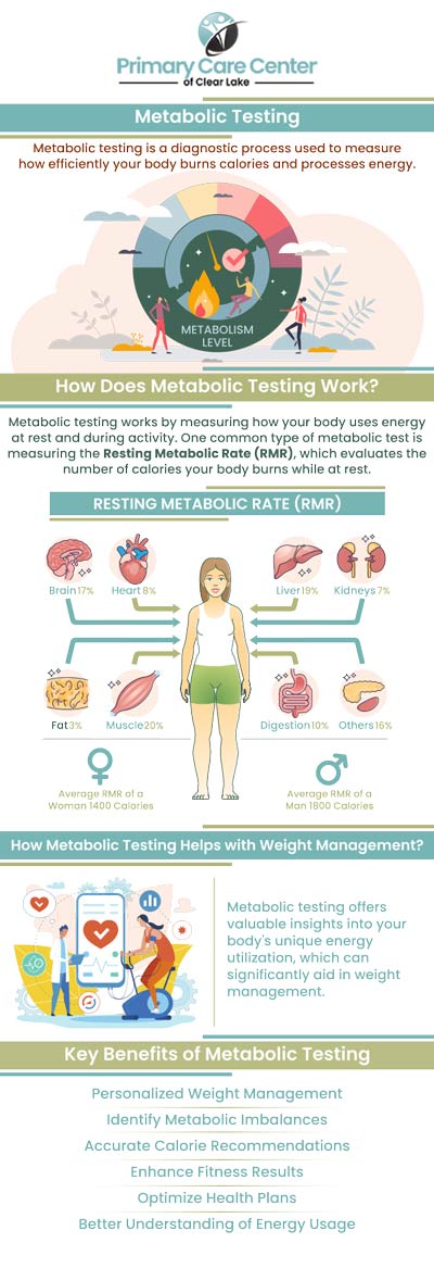 Are you fed up with diets that never seem to work? It might be your metabolism. Understanding your metabolism helps you stay away from drastic and harmful diets. Modern technology is used in the resting metabolic rate test to determine how many calories your body requires while at rest. Dr. Smriti Choudhary, M.D., and Dr. Niraj Choudhary, M.D., offer resting metabolic tests at Primary Care of Clear Lake. We have convenient locations to serve you in Webster and Pasadena, TX. For more information, please contact us or schedule an appointment online.