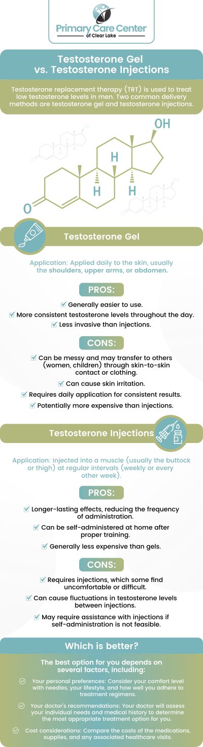 Common questions asked by patients: What are the differences between testosterone gel and injections in hormone replacement therapy? How do testosterone gel and injections help improve symptoms of low testosterone? What are the potential side effects of using testosterone gel versus injections? How often should testosterone gel and injections be administered for optimal results? For more information, please contact us or schedule an appointment online. We are conveniently located at 5150 Crenshaw Rd, Suite A 150, Pasadena, TX 77505. We serve patients from Pasadena TX, South Houston TX, Brookwood TX, Clear Lake TX, Baytown TX, and surrounding areas.