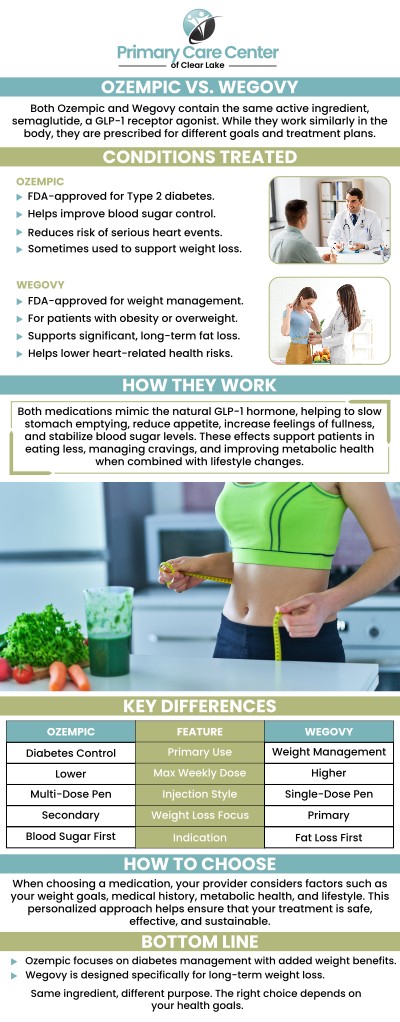 At Primary Care Center of Clear Lake, we celebrate the incredible health milestones our patients achieve through GLP-1 therapy. However, we also recognize that rapid fat loss can sometimes leave the face looking tired or hollow. Guided by Dr. Smriti Choudhary, M.D., and Dr. Niraj Choudhary, M.D., our clinic provides a comprehensive approach to medical weight loss that prioritizes both your internal metabolic health and your outward aesthetic confidence. Restoring facial volume is a common part of the journey toward a rejuvenated, healthier version of yourself. For more information, please contact us or schedule an appointment online. We are conveniently located at 13920 Osprey Ct, Suite C, Webster, TX 77598.